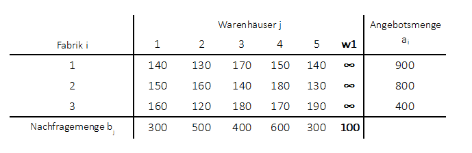 Transportproblem Ausgleichsprüfung fiktiver Nachfrageort
