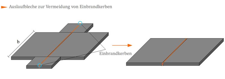 Auslaufbleche zur Vermeidung von Einbrandkerben Auslaufbleche zur Vermeidung von Einbrandkerben