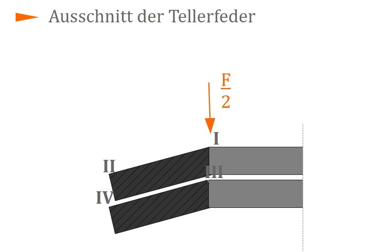 Ausschnitt der Tellerfeder Ausschnitt der Tellerfeder