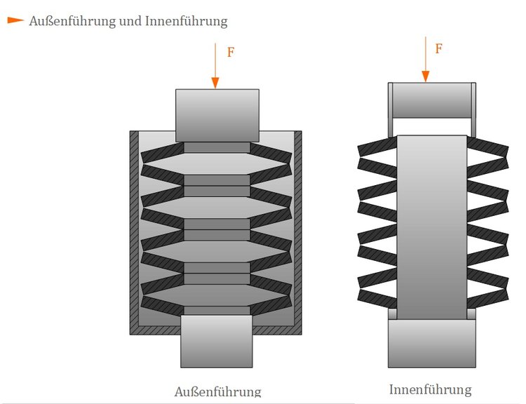 Außenführung und Innenführung Außenführung und Innenführung