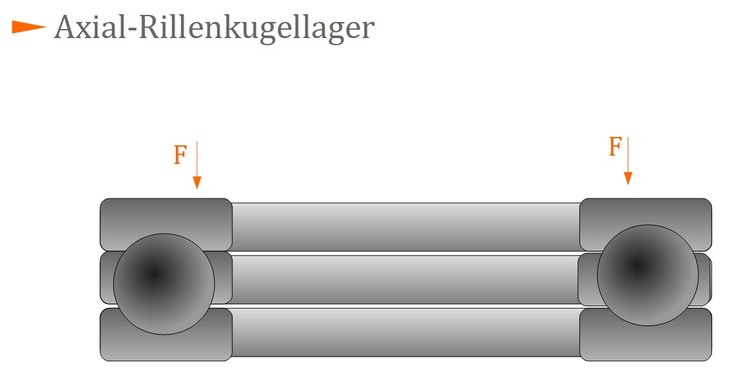 Axial-Rillenkugellager Axial-Rillenkugellager