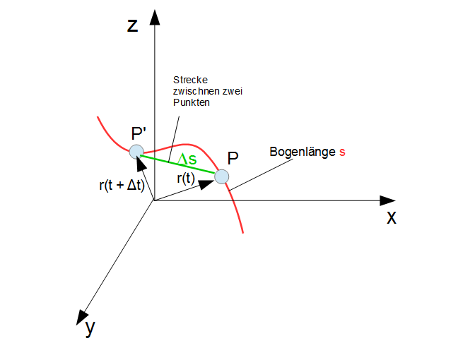 Bahngeschwindigkeit BogenlÃ¤nge