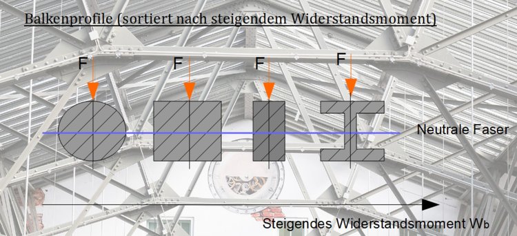Bestimmung und Berechnung der Normalspannungen bei Biegung