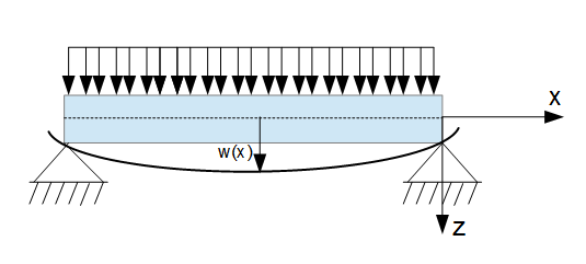 Balkenverformung