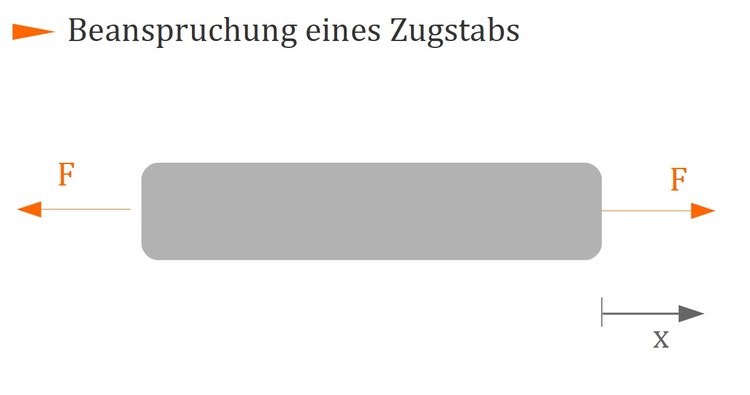 Beanspruchung eines Zugstabs