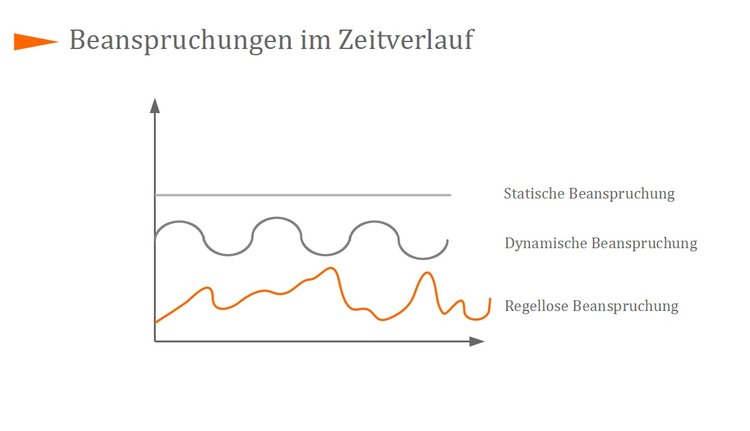 Beanspruchungen im Zeitverlauf Beanspruchungen im Zeitverlauf