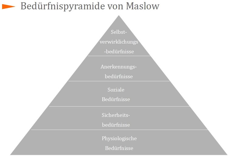 Bedürfnispyramide von Maslow