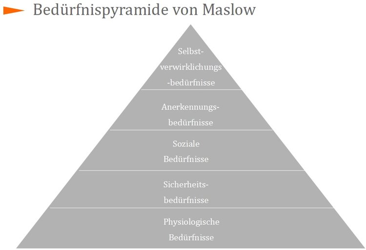 Bedrfnispyramide von Maslow