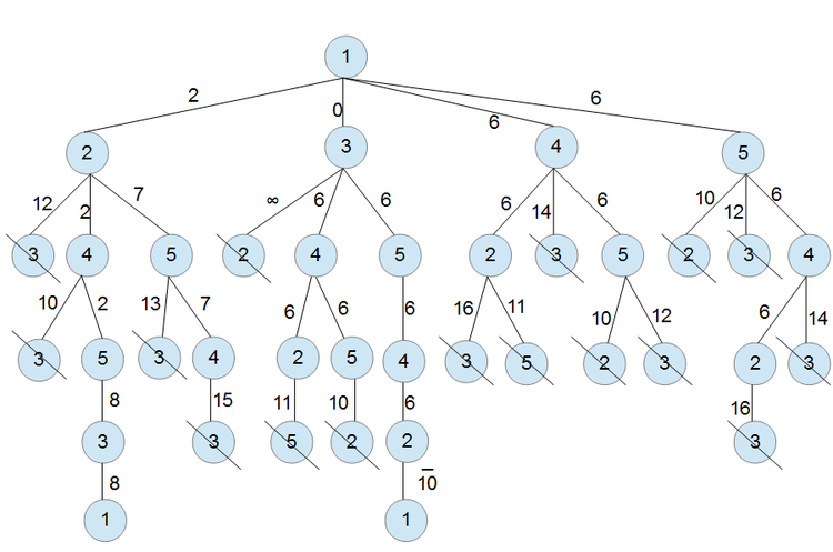 Begrenzte Enumeration TSP