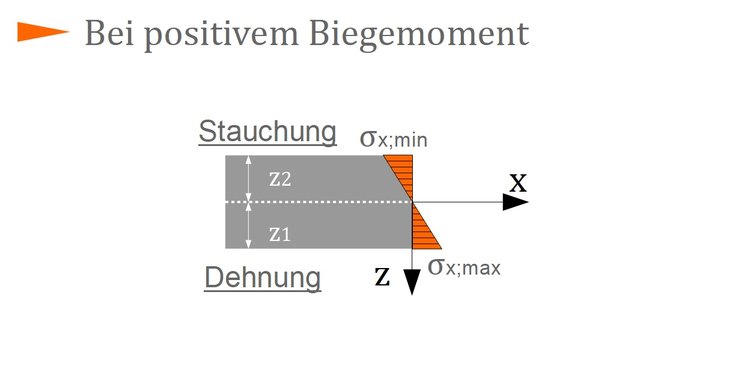 Bestimmung und Berechnung der Normalspannungen bei Biegung