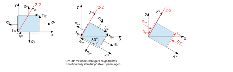 Beispiel Hauptspannungen unterschiedliche Schnittrichtungen