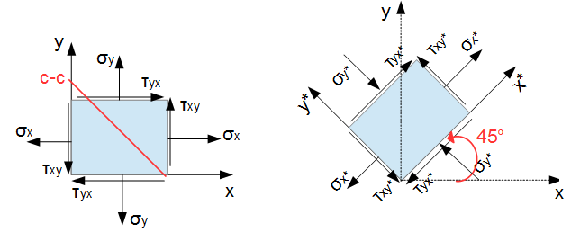 beispiel-2-koordinatentransformation-1-3 Beispiel verschiedene Schnittrichtungen Spannungen