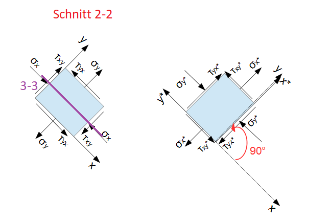 Koordinatentransformation, Hauptspannungen, Normalspannung, Beispiel