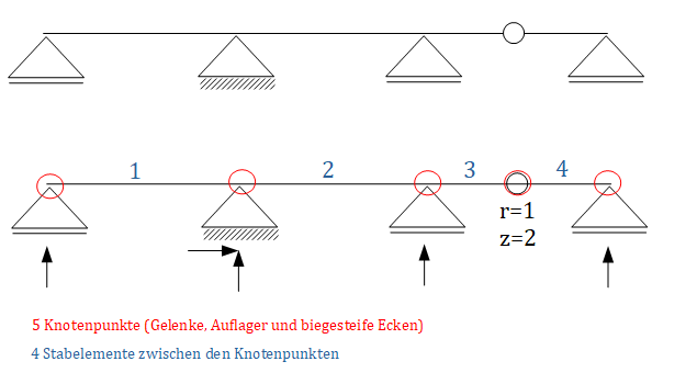 AbzÃƒÂ¤hlformel, Beispiel, Knoten, Stabelemente