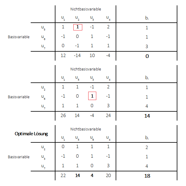 Beispiel Dualisierung Simplexalgorithmus