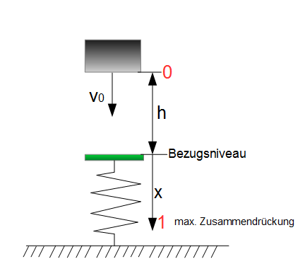 Beispiel Energiesatz: Federkraft, Gewichtskraft