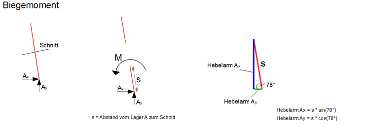 Kippender Stuhl Student Biegemoment