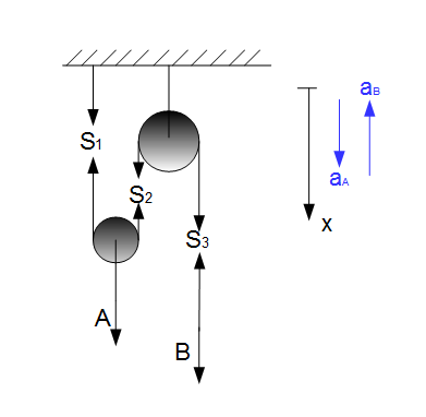 Beispiel Massenpunktsystem Freikörperbild