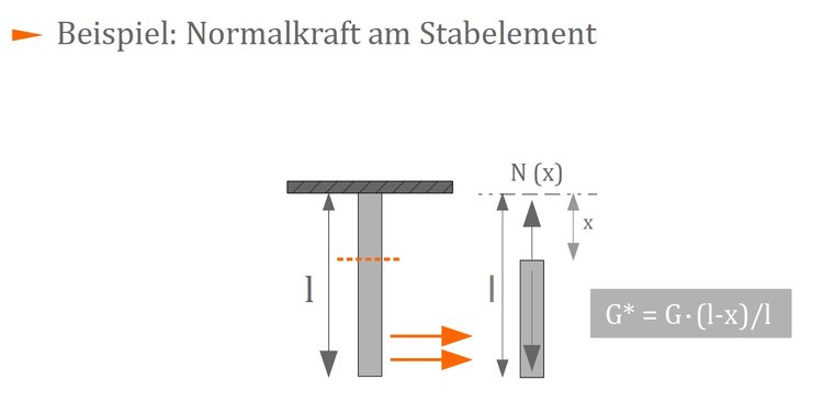 Beispiel: Normalkraft am Stabelement