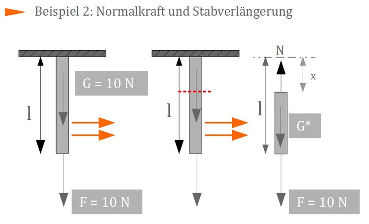 Beispiel Normalkraft und Stabverlngerung 2