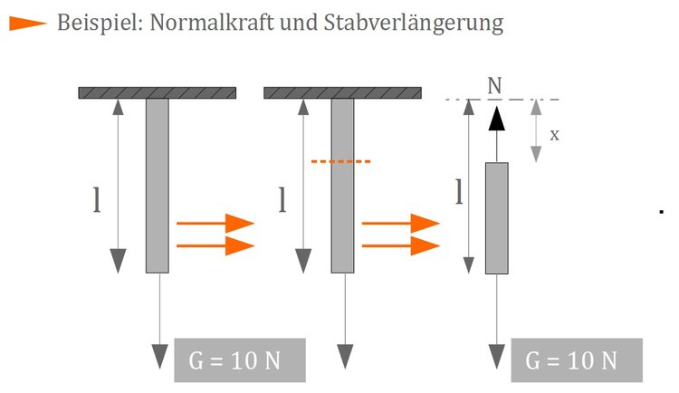 Beispiel: Normalkraft und Stabverlängerung