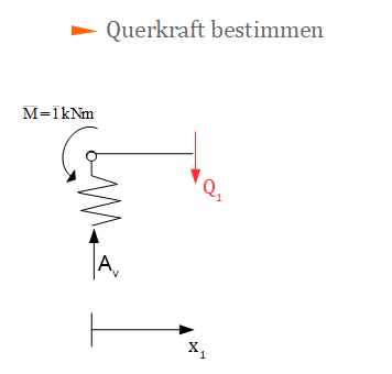 Prinzip der virtuellen Kräfte, Querkraft, Federkraft