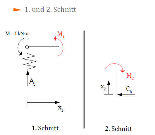 Prinzip der virtuellen Kräfte, Schnittgrößen, Momentenverlauf
