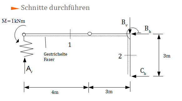 Prinzip der virtuellen Kräfte, Schnitte durchführen
