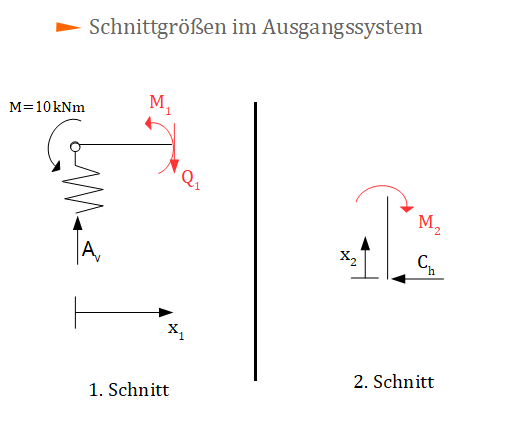 Prinzip der virtuellen Kräfte, Schnittgrößen, Ausgangssystem