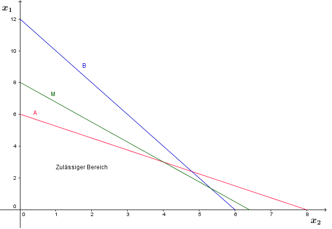 Beispiel Maximierungsproblem grafische LÃƒÂ¶sung zulÃƒÂ¤ssiger Bereich