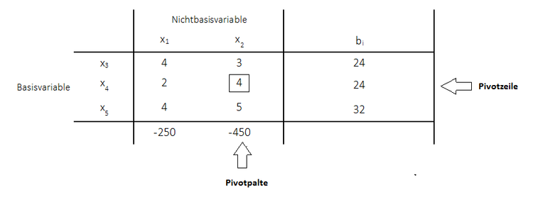 Beispiel Primales Simplexverfahren Pivotzeile Pivotspalte Pivotelement