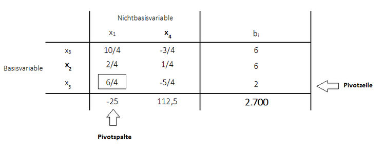 Beispiel Primales Simplexverfahren Pivotzeile Pivotspalte Pivotelement