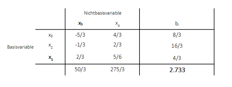 Beispiel Primales Simplexverfahren Simplexschritt