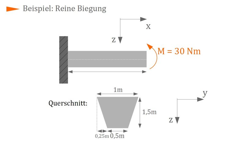 Beispiel Reine Biegung Beispiel Reine Biegung
