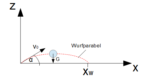 Beispiel Schiefer Wurf