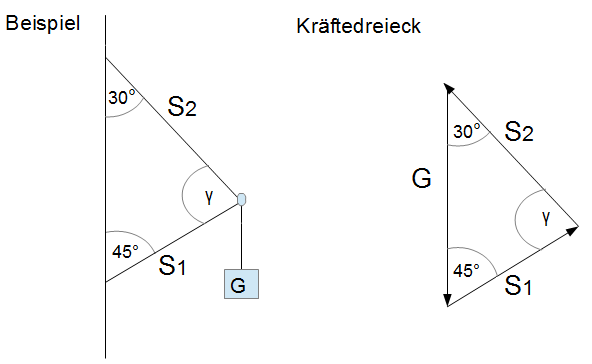 Beispiel: Sinussatz