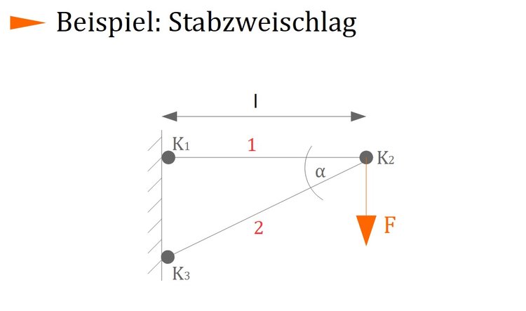 Beispiel: Stabzweischlag