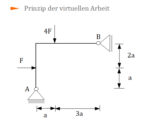 Prinzip der virtuellen Arbeit