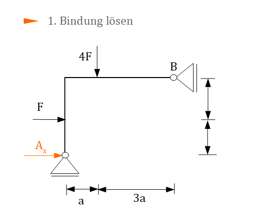 Prinzip der virtuellen Arbeit, Bindungen lÃƒÂ¶sen