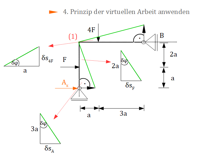 Prinzip der virtuellen Arbeit anwenden