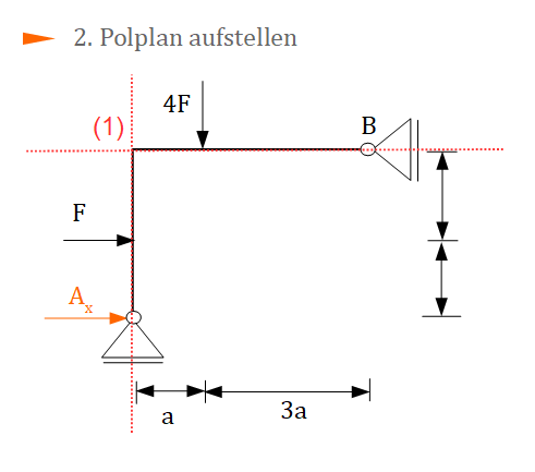 Prinzip der virtuellen Arbeit, Polplan