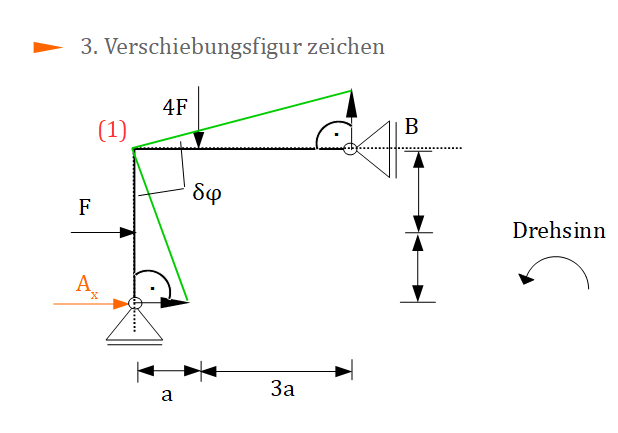 Prinzip der virtuellen Arbeit, Verschiebungsfigur