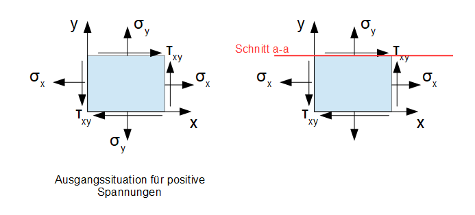 Koordinatentransformation, Spannungen