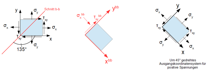 Koordinatentransformation, Normalspannung, Schubspannung