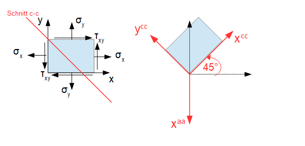 Koordinatentransformation, Spannungen