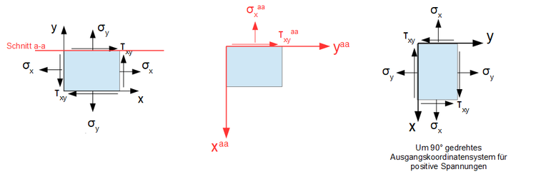 Koordinatentransformation, Normalspannung, Schubspannung