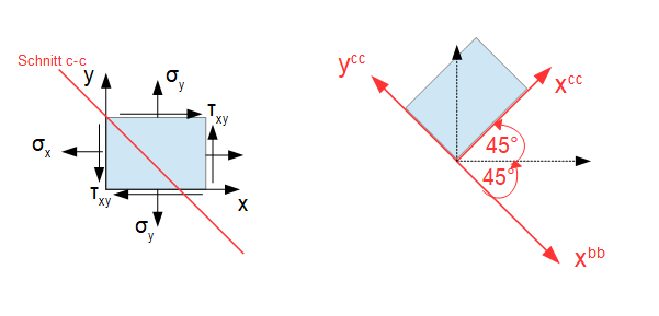 Koordinatentransformation, Normalspannung, Schubspannung