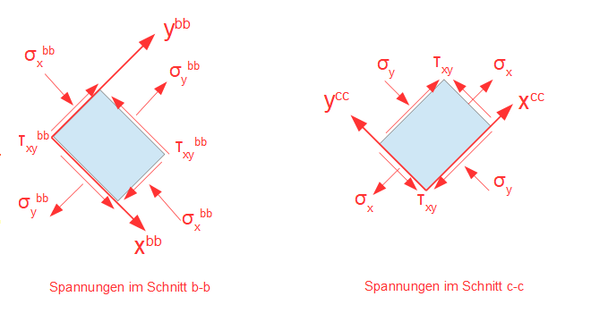 Koordinatentransformation, Normalspannung, Schubspannung