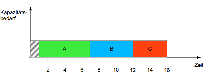 Belastungsdiagramm