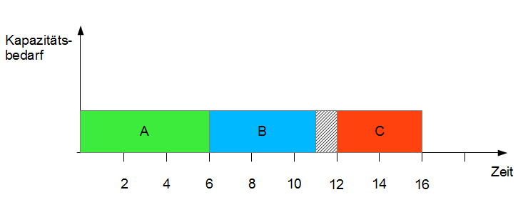 Belastungsdiagramm